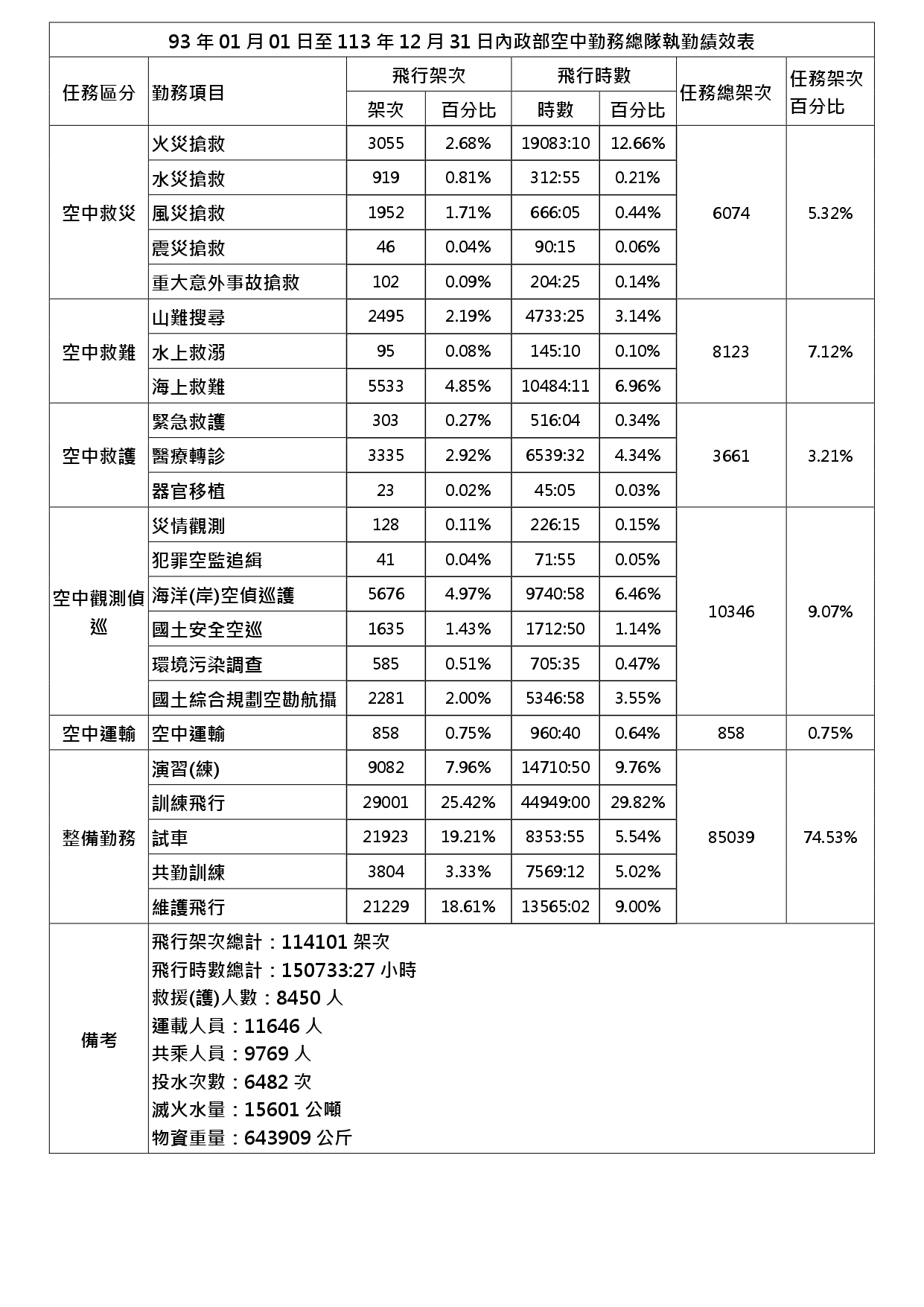 93年01月01日至113年12月31日_內政部空中勤務總隊執勤成效