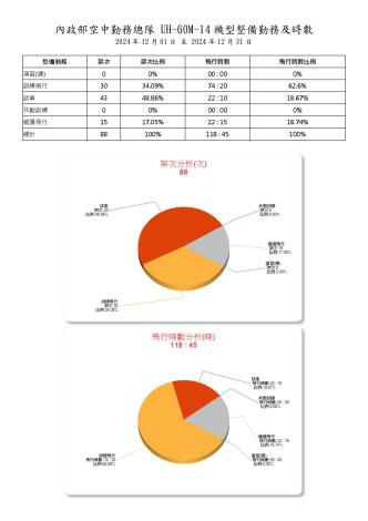 內政部空中勤務總隊113年12月份_UH-60M-14型機(重裝型黑鷹直升機)整備勤務及時數