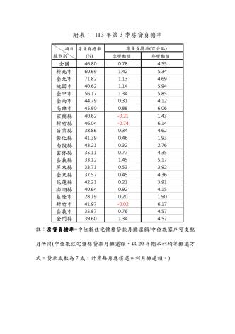 113Q3房價負擔能力附表