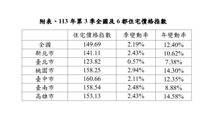 113Q3住宅價格指數附表