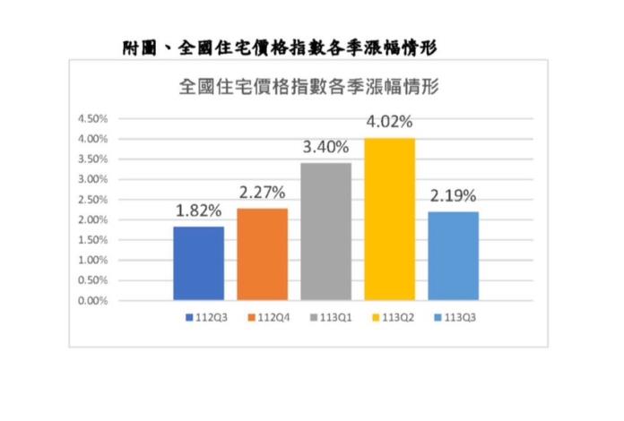113Q3住宅價格指數附圖