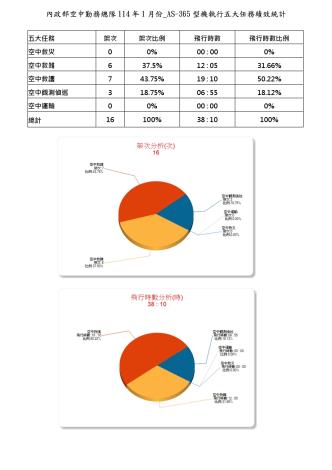 內政部空中勤務總隊114年1月份_AS-365型機執行五大任務績效統計