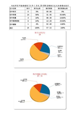 內政部空中勤務總隊114年1月份_UH-60M型機執行五大任務績效統計
