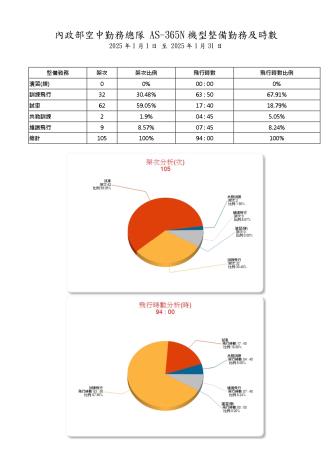 內政部空中勤務總隊114年1月份_AS-365N型機整備勤務及時數