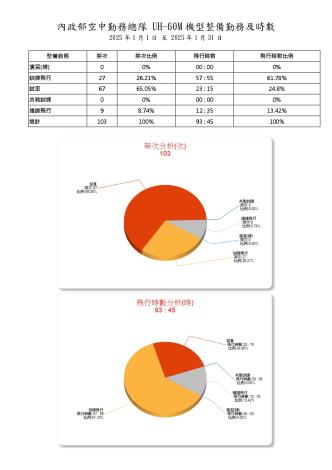 內政部空中勤務總隊114年1月份_UH-60M型機整備勤務及時數