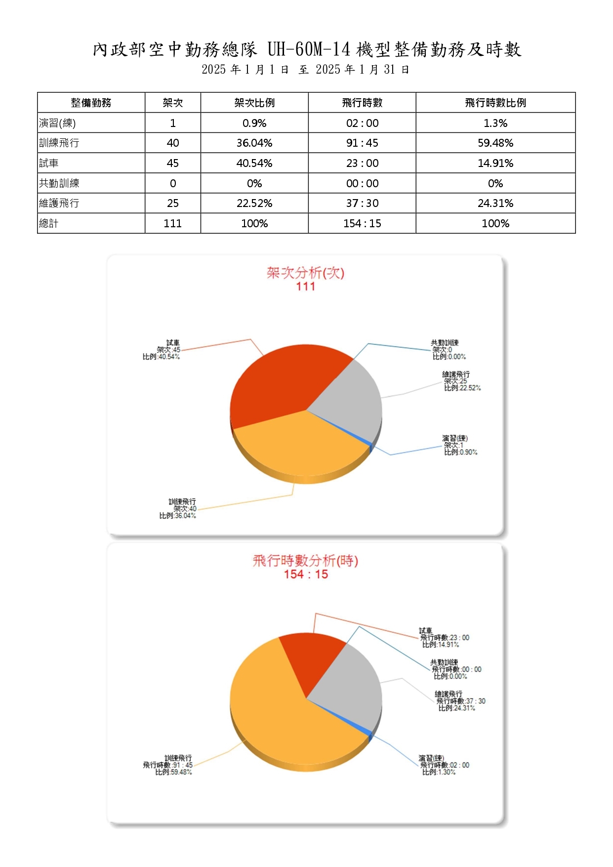 內政部空中勤務總隊114年1月份_UH-60M-14型機(重裝型黑鷹直升機)整備勤務及時數