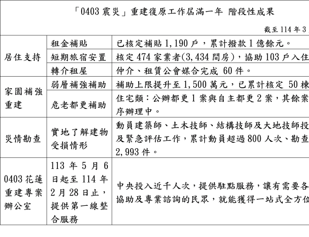 0403重建復原一週年成果