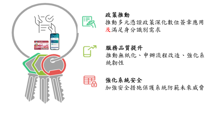 自然人憑證多元身分識別與數位簽章應用推動計畫目標
