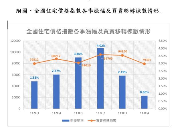 住宅價格指數附圖