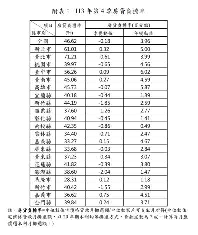 房價負擔能力附表