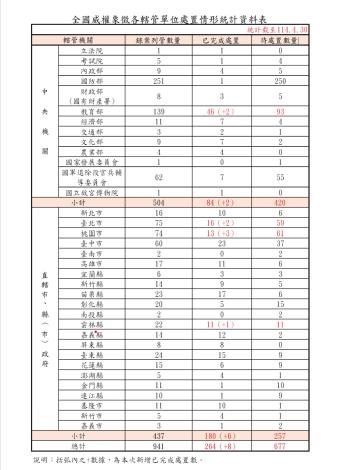 全國威權象徵各轄管單位處置情形統計資料表