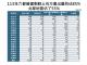 113年六都營建剩餘土石方產出量約佔85_ 北部地區佔了55_