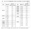 表3 113年下半年全國低度使用(用電)住宅比率較高(大於20%)鄉鎮市區