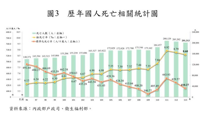 圖3　歷年國人死亡相關統計圖.JPG