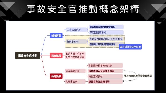 事故安全官推動概念架構.JPG
