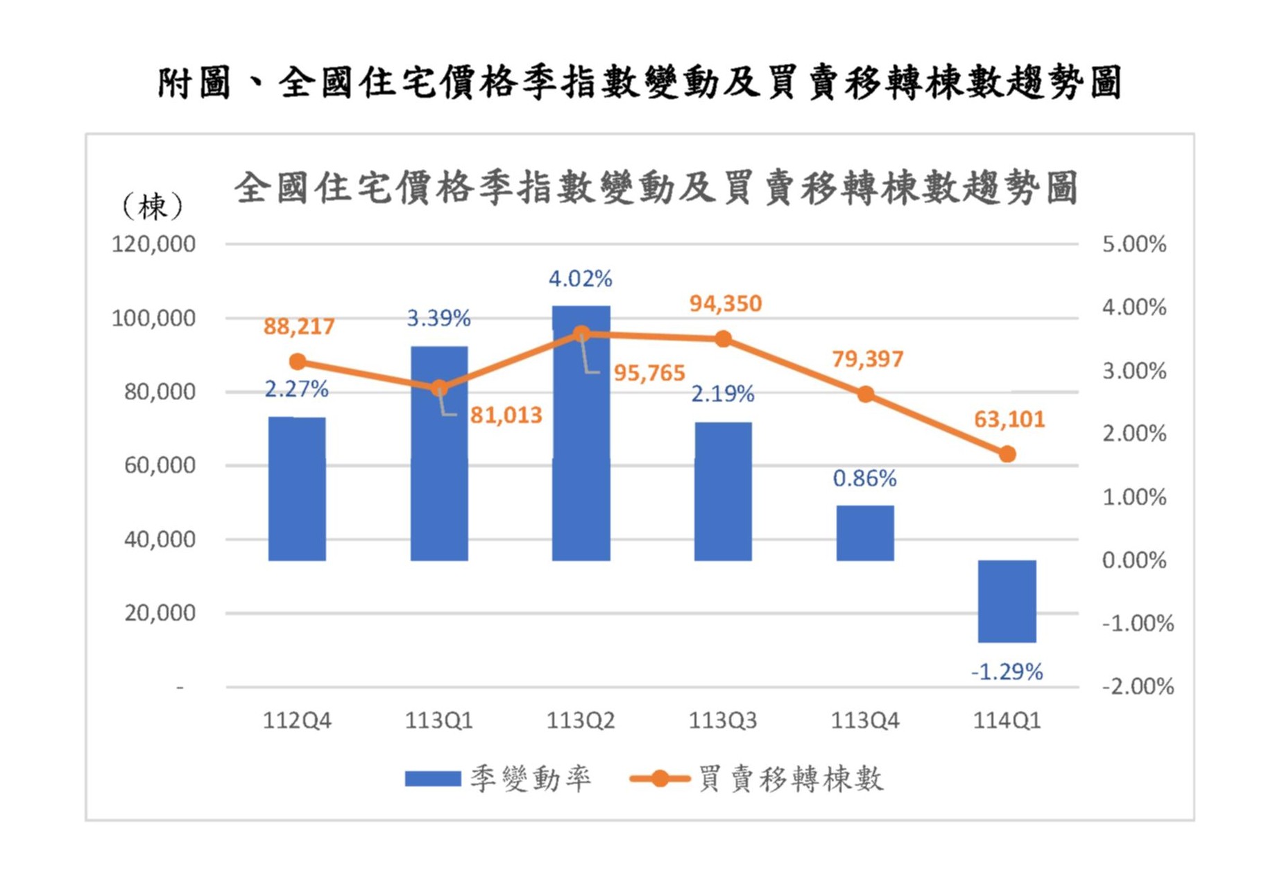 住宅價格指數較上季下跌，高雄市跌幅2.75%最為明顯