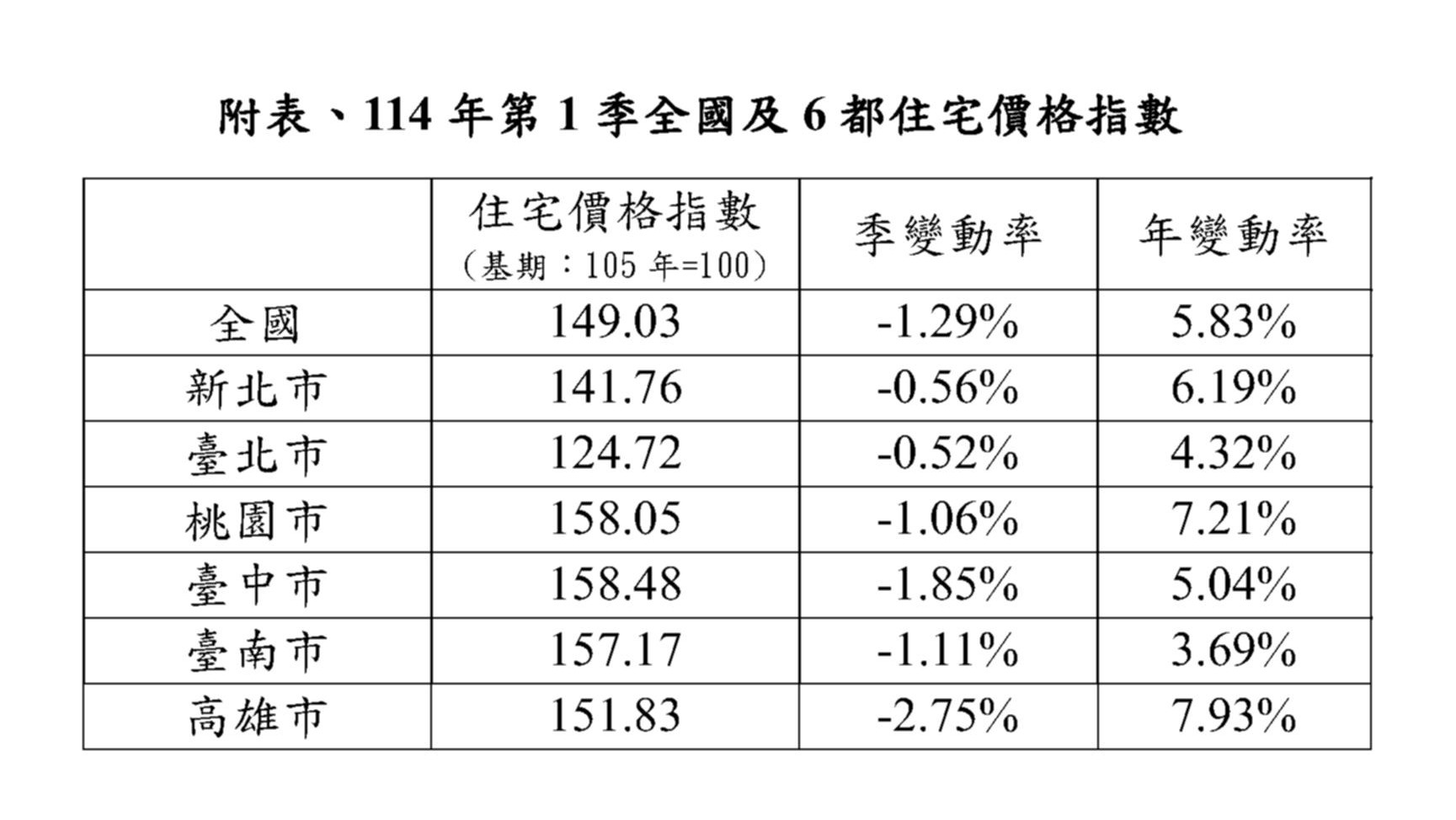 住宅價格指數較上季下跌，高雄市跌幅2.75%最為明顯