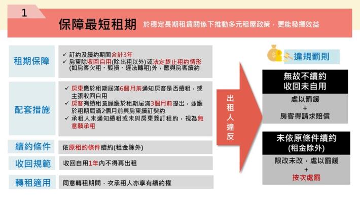 保障最短租期.JPG