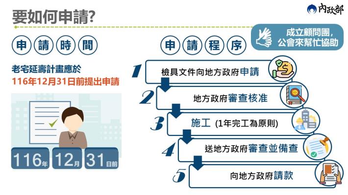 老宅延壽申請程序圖卡