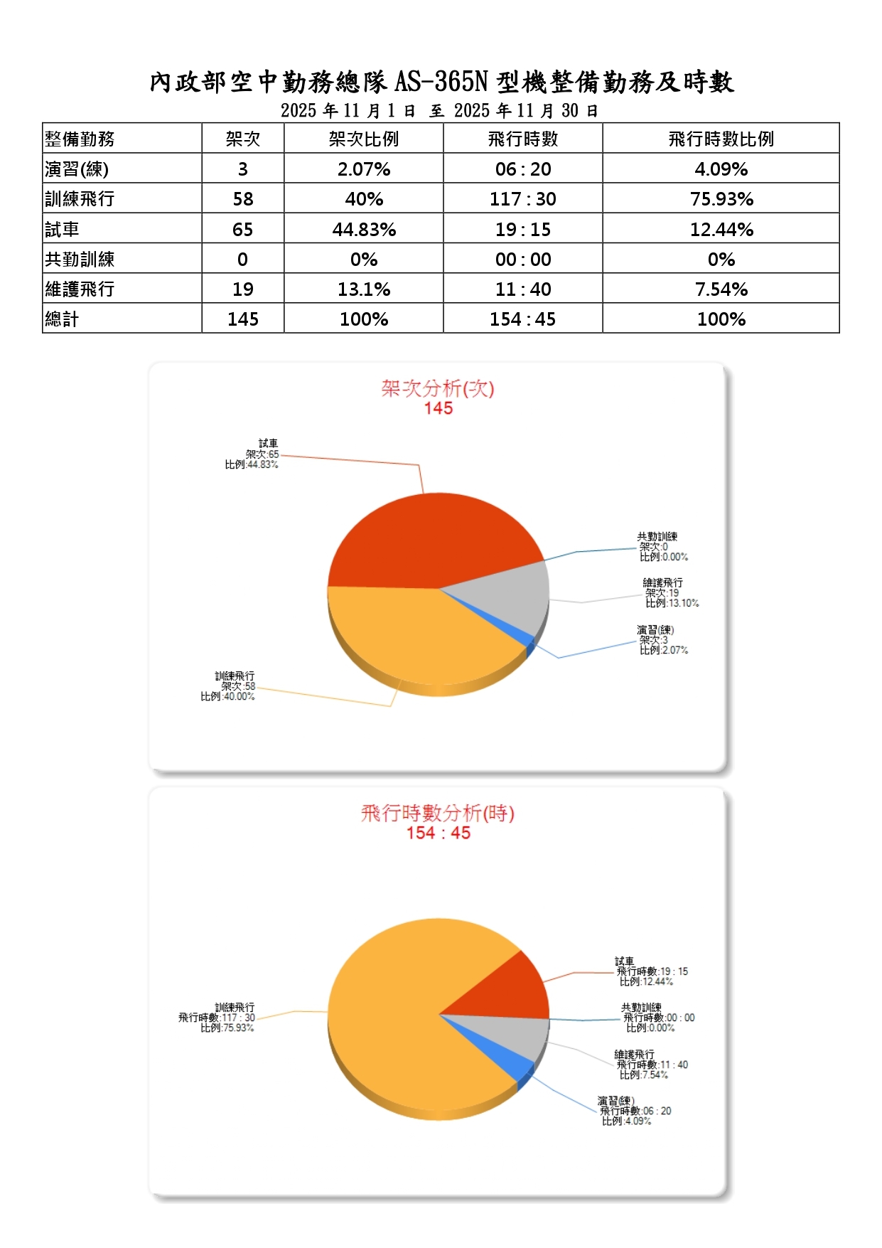 內政部空中勤務總隊114年11月份_AS-365N型機整備勤務及時數