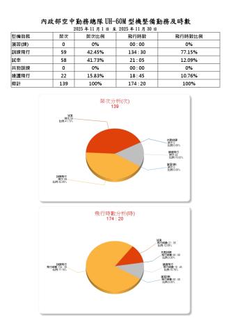 內政部空中勤務總隊114年11月份_UH-60M型機整備勤務及時數
