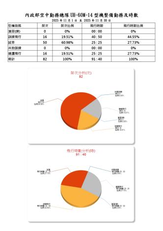 內政部空中勤務總隊114年11月份_UH-60M-14型機(重裝型黑鷹直升機)整備勤務及時數