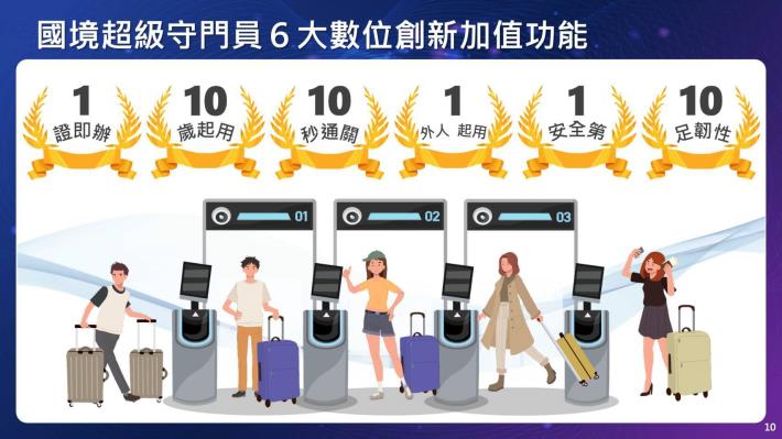國境超級守門員6大數位創新加值功能