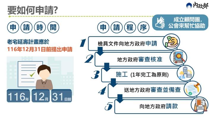 內政部「老宅延壽機能復新計畫」申請時間及程序圖卡