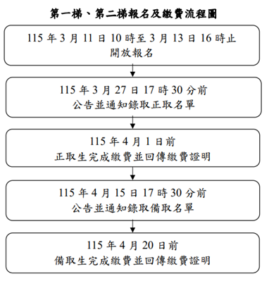 115回-1-2梯報名及繳費流程圖