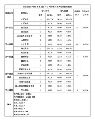 內政部空中勤務總隊115年1月份執行五大任務績效統計