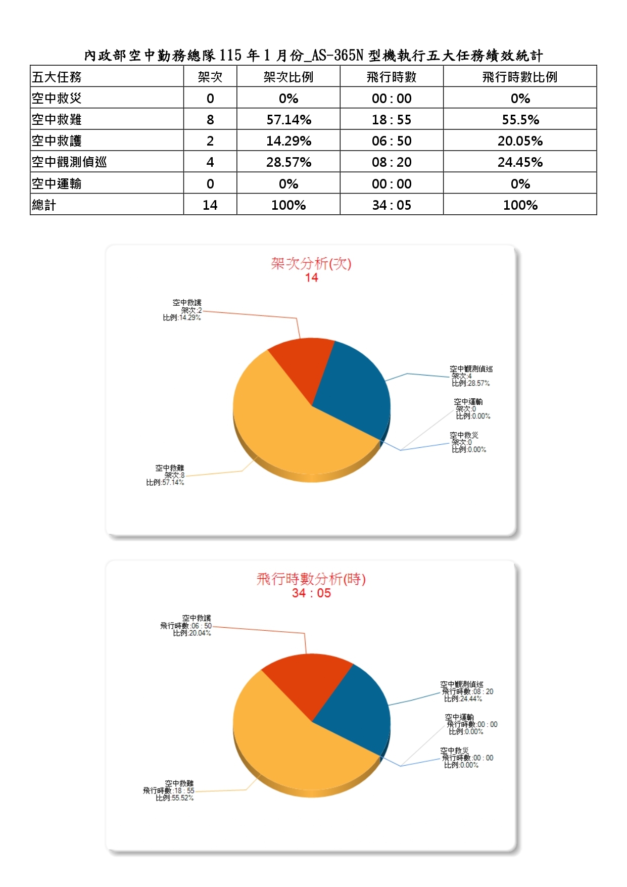 內政部空中勤務總隊115年1月份_AS-365N型機執行五大任務績效統計