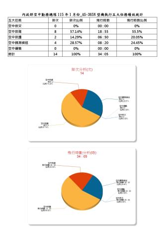 內政部空中勤務總隊115年1月份_AS-365N型機執行五大任務績效統計