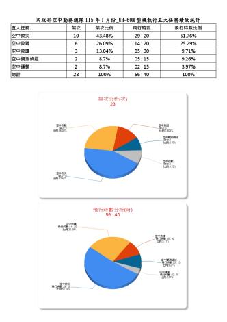內政部空中勤務總隊115年1月份_UH-60M型機執行五大任務績效統計