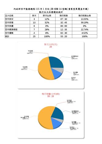 內政部空中勤務總隊115年1月份_UH-60M-14型機(重裝型黑鷹直升機)執行五大任務績效統計