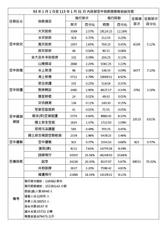 93年1月1日至115年1月31日_內政部空中勤務總隊執勤成效