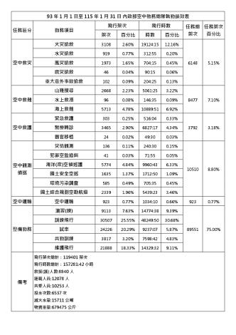 93年1月1日至115年1月31日_內政部空中勤務總隊執勤成效