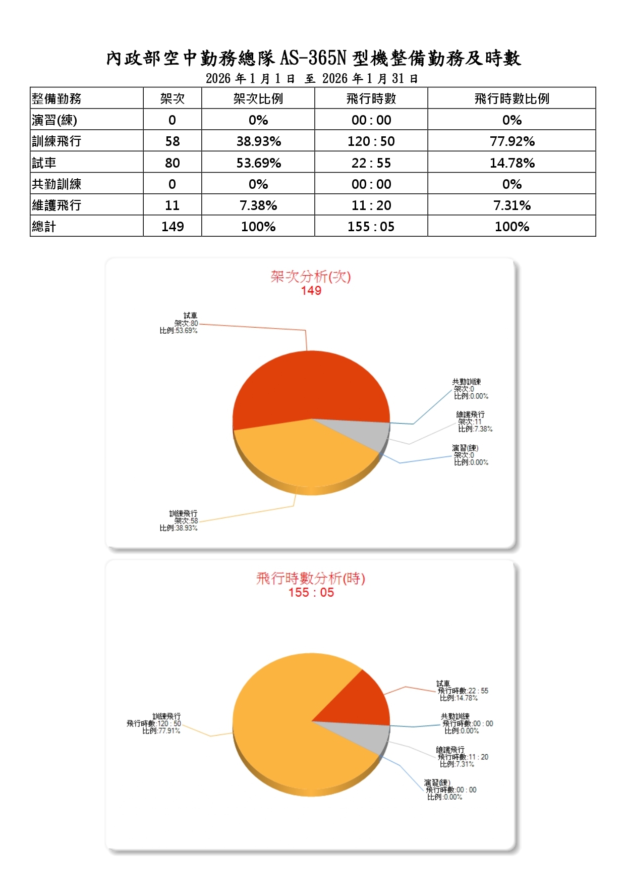內政部空中勤務總隊115年1月份_AS-365N型機整備勤務及時數
