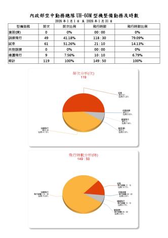內政部空中勤務總隊115年1月份_UH-60M型機整備勤務及時數