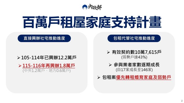 1-2-百萬戶租屋家庭支持計畫.JPG