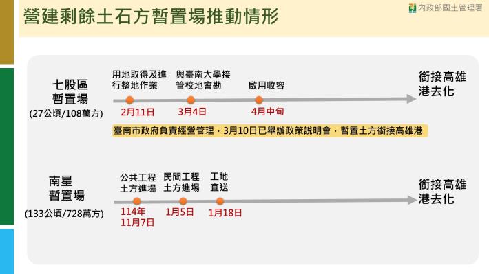 營建剩餘土石方暫置場推動情形02