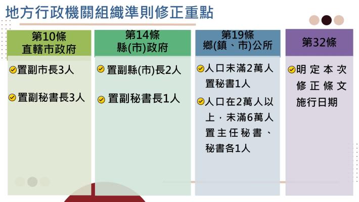 強化性別平等參政地方行政機關組織準則修正
