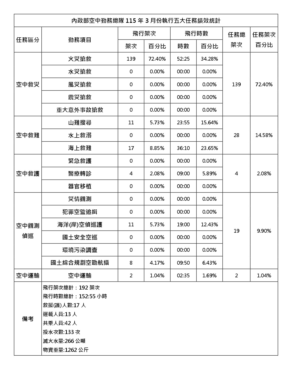 內政部空中勤務總隊115年3月份執行五大任務績效統計