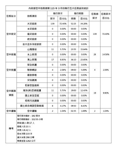 內政部空中勤務總隊115年3月份執行五大任務績效統計