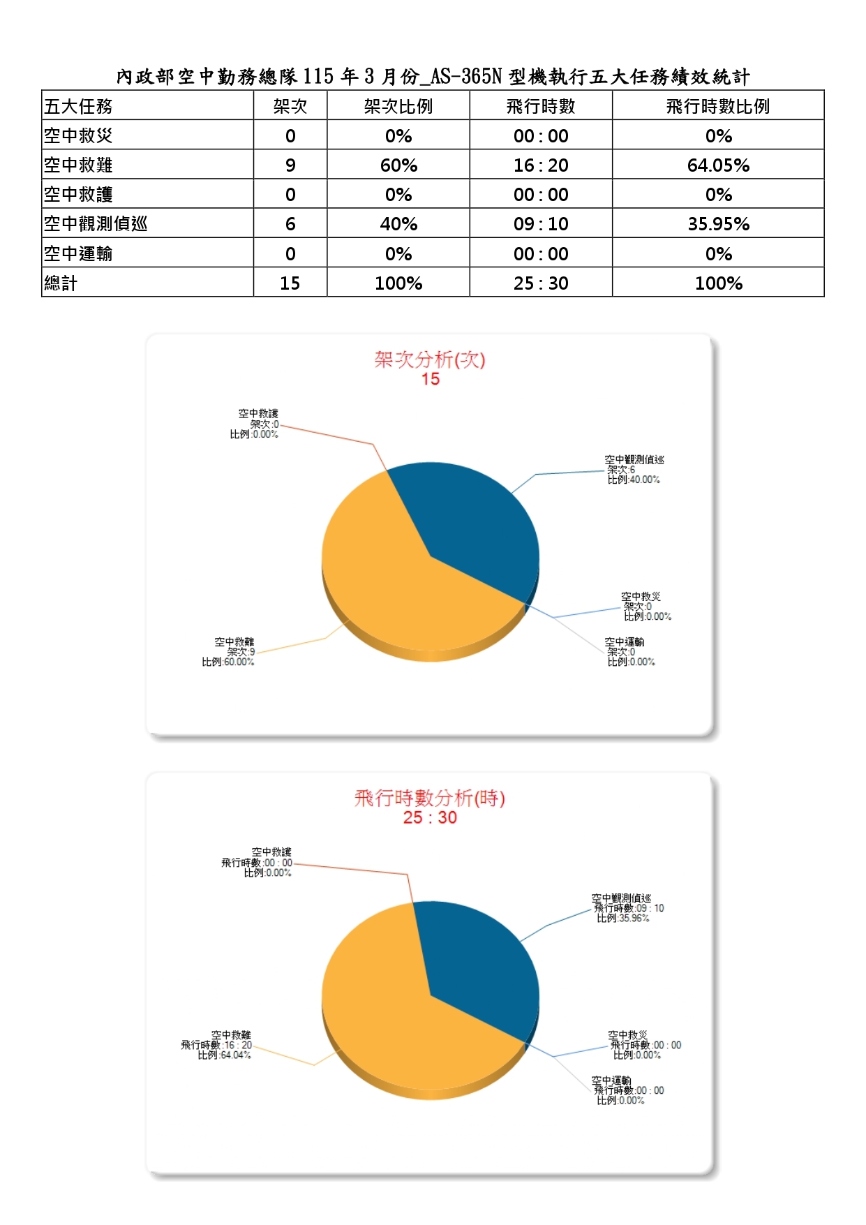 內政部空中勤務總隊115年3月份_AS-365N型機執行五大任務績效統計