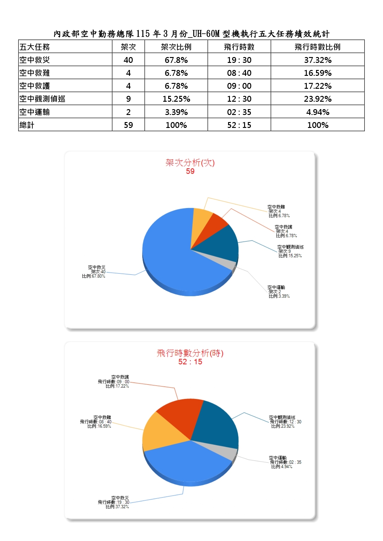 內政部空中勤務總隊115年3月份_UH-60M型機執行五大任務績效統計
