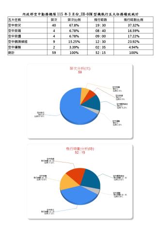 內政部空中勤務總隊115年3月份_UH-60M型機執行五大任務績效統計