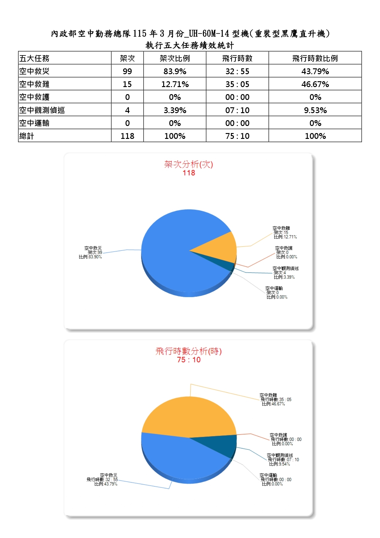 內政部空中勤務總隊115年3月份_UH-60M-14型機(重裝型黑鷹直升機)執行五大任務績效統計