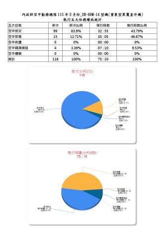 內政部空中勤務總隊115年3月份_UH-60M-14型機(重裝型黑鷹直升機)執行五大任務績效統計