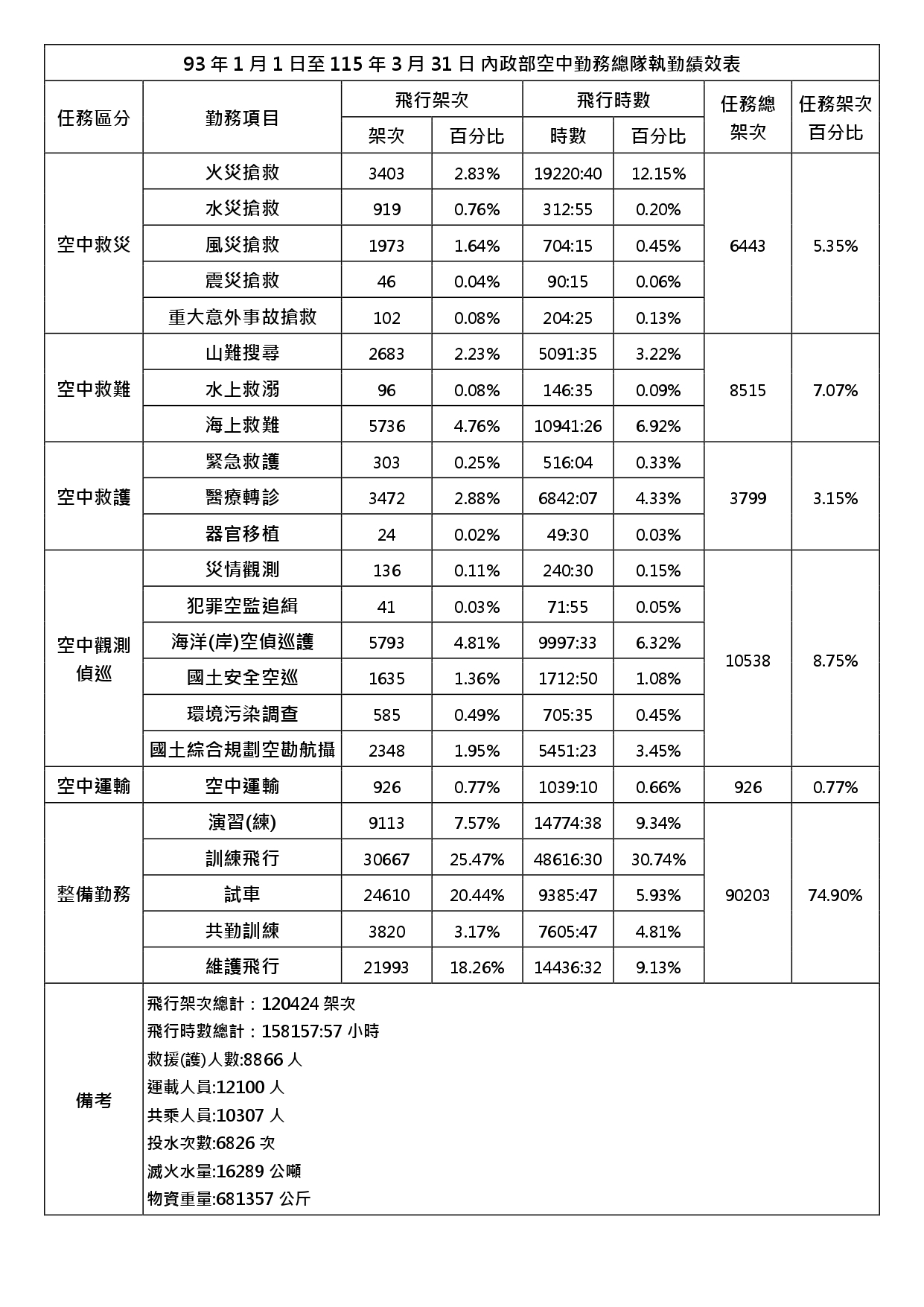 93年1月1日至115年3月31日_內政部空中勤務總隊執勤成效