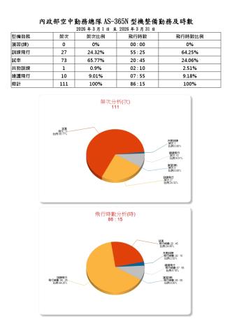 內政部空中勤務總隊115年3月份_AS-365N型機整備勤務及時數